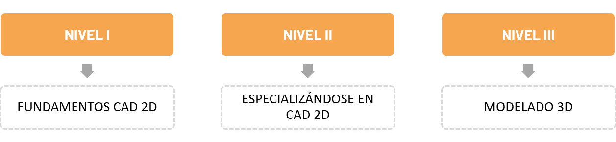 niveles del curso de autocad semco autodesk