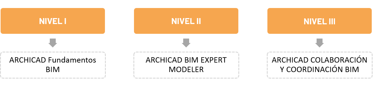 niveles del curso de archicad semcocad