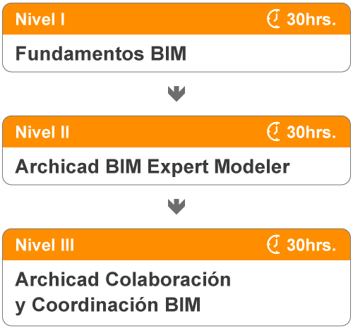 Niveles del curso de Archicad