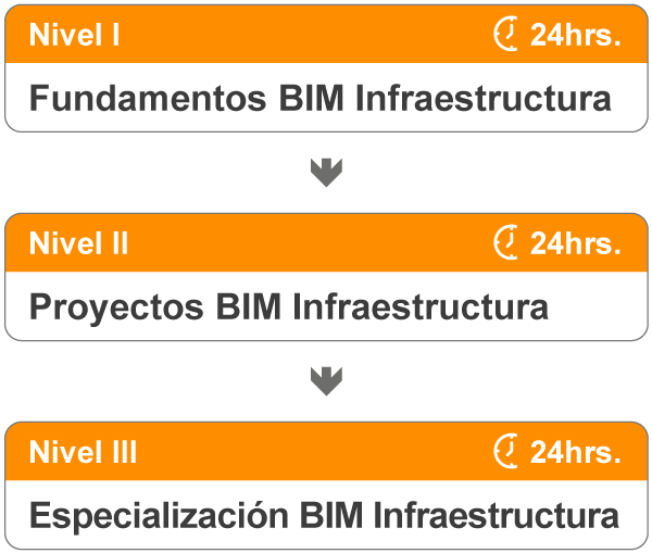 Niveles del curso de Civil 3D