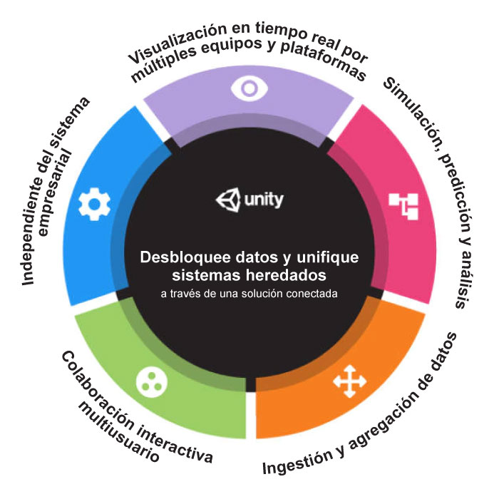 capacidades en tiempo real de unity