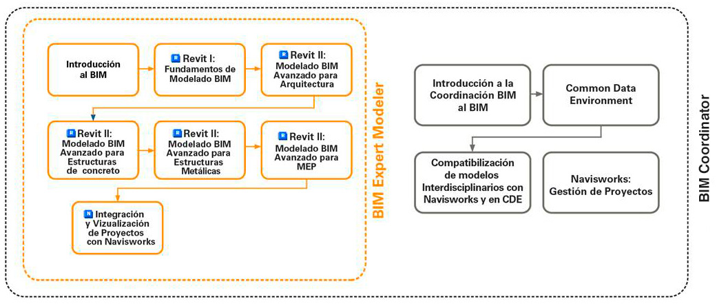 Especialización BIM en edificaciones