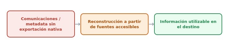 Nuevo — cuando la plataforma de origen no permite exportar cierto contenido, este se reconstruye a partir de lo que sí es accesible.