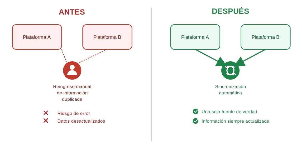 Diagrama ya elaborado — contraste entre reingreso manual y sincronización automática.
