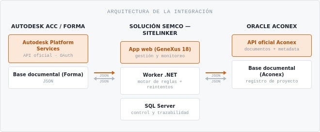 Diagrama estático. Las flechas naranjas indican el sentido de escritura/lectura principal; las grises, la confirmación/respuesta en sentido inverso.