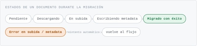 El estado de error no es final: el sistema reintenta automáticamente antes de marcarlo como fallo definitivo.