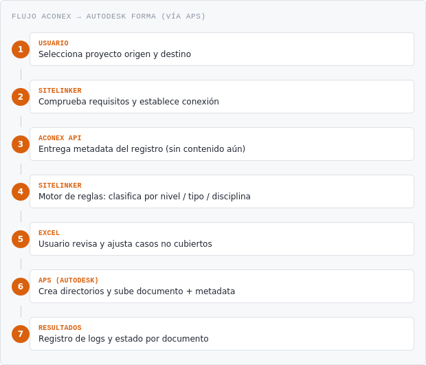 7 pasos secuenciales. En pantallas angostas puede colapsarse a acordeón o mantenerse vertical como aquí.