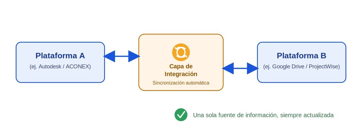 Diagrama ya elaborado — capa de integración entre dos plataformas, con sincronización automática.