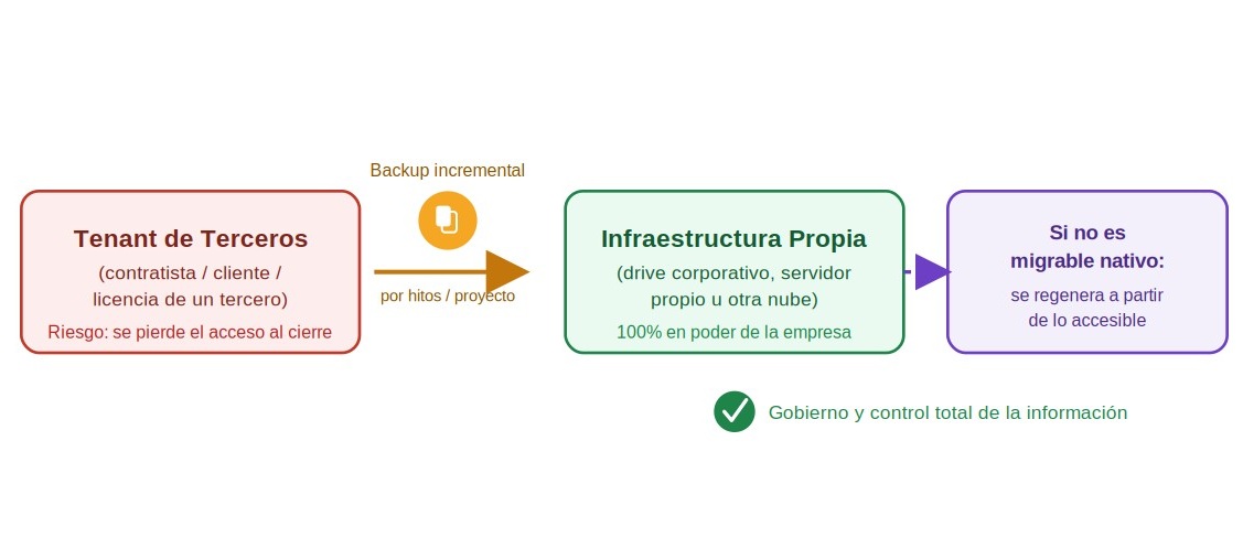 Diagrama ya elaborado — de un tenant de terceros hacia infraestructura propia, incluyendo el caso de regeneración cuando no hay exportación nativa.