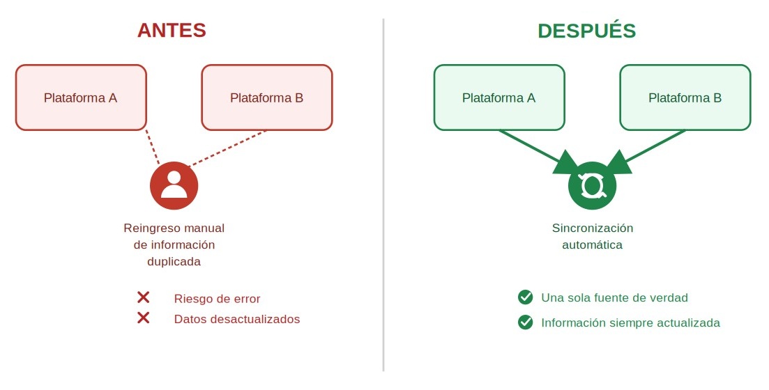 Comparativo Antes / Después del proceso de integración (problema A) — diagrama propuesto para desarrollo gráfico por la agencia