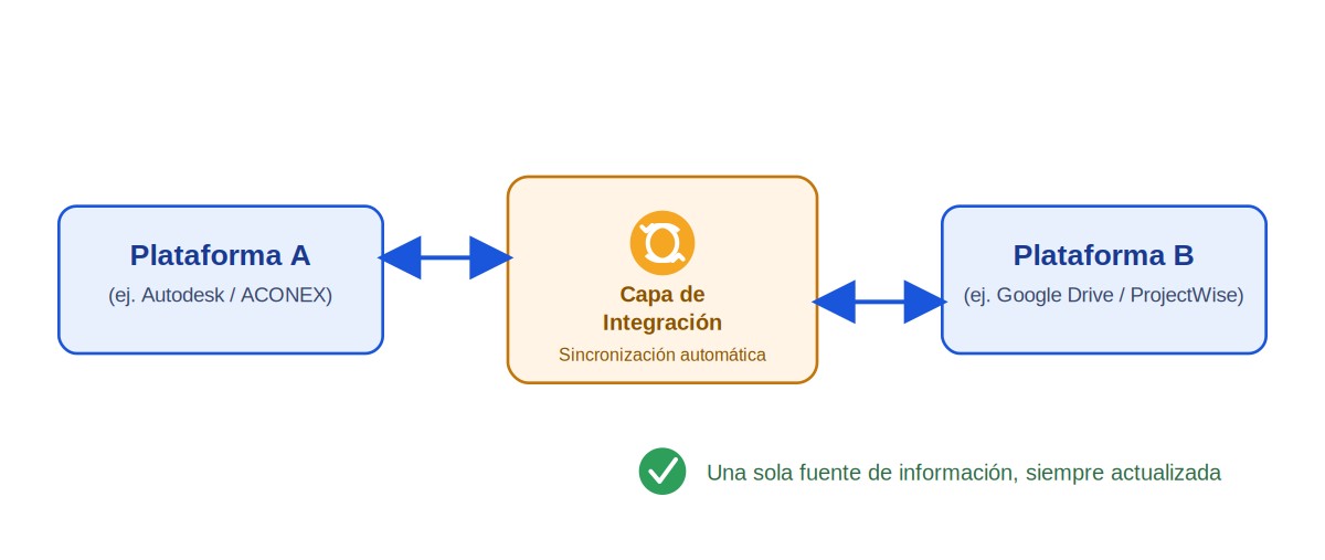 Esquema conceptual de integración/sincronización entre plataformas (problema A) — diagrama propuesto para desarrollo gráfico por la agencia
