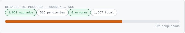 Mockup ilustrativo del dashboard real del producto. Los valores (1,051 / 516 / 0 / 1,567 / 67%) son de ejemplo, no datos fijos.