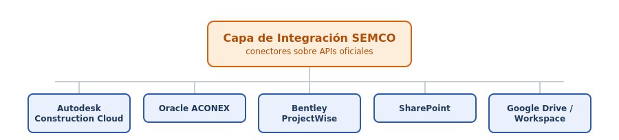 Nuevo — el servicio no está limitado a un par de plataformas; la capa de integración es extensible a otras herramientas del ecosistema AEC del cliente, se debería poner logos reales de las platafomas